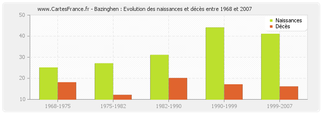 Bazinghen : Evolution des naissances et décès entre 1968 et 2007