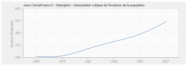 Bazinghen : Interpolation cubique de l'évolution de la population