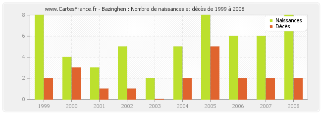 Bazinghen : Nombre de naissances et décès de 1999 à 2008