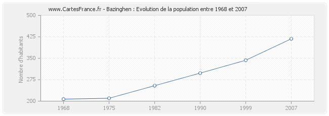 Population Bazinghen