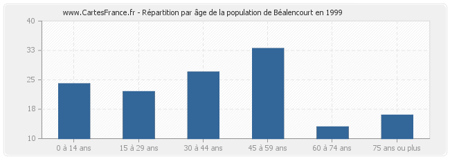 Répartition par âge de la population de Béalencourt en 1999