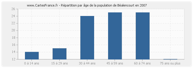 Répartition par âge de la population de Béalencourt en 2007