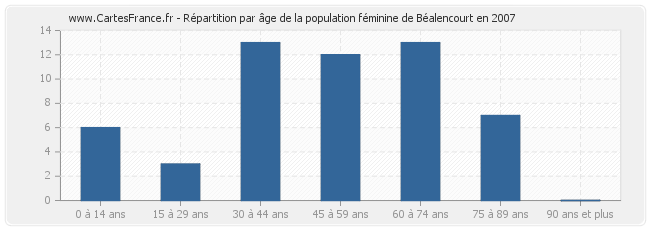 Répartition par âge de la population féminine de Béalencourt en 2007