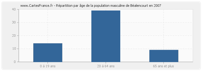 Répartition par âge de la population masculine de Béalencourt en 2007