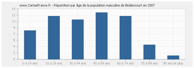 Répartition par âge de la population masculine de Béalencourt en 2007