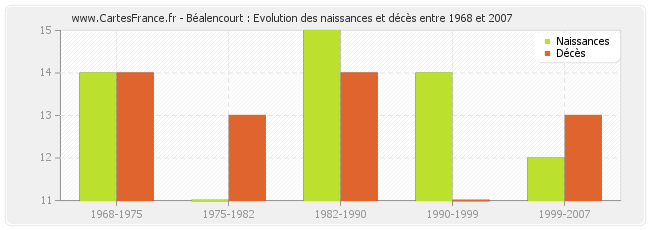 Béalencourt : Evolution des naissances et décès entre 1968 et 2007