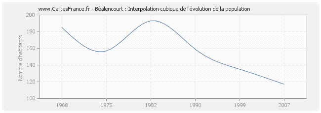 Béalencourt : Interpolation cubique de l'évolution de la population