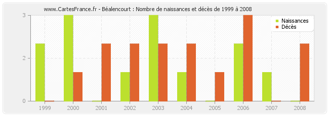 Béalencourt : Nombre de naissances et décès de 1999 à 2008