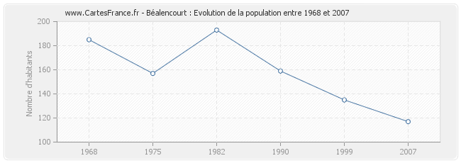 Population Béalencourt
