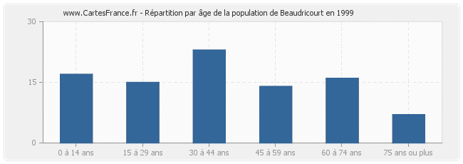 Répartition par âge de la population de Beaudricourt en 1999