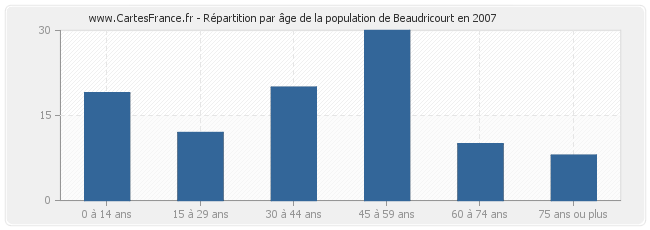 Répartition par âge de la population de Beaudricourt en 2007
