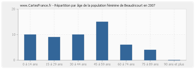 Répartition par âge de la population féminine de Beaudricourt en 2007