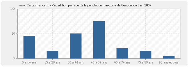 Répartition par âge de la population masculine de Beaudricourt en 2007