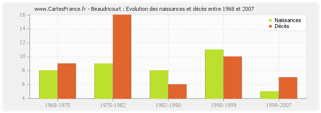 Beaudricourt : Evolution des naissances et décès entre 1968 et 2007