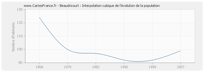 Beaudricourt : Interpolation cubique de l'évolution de la population