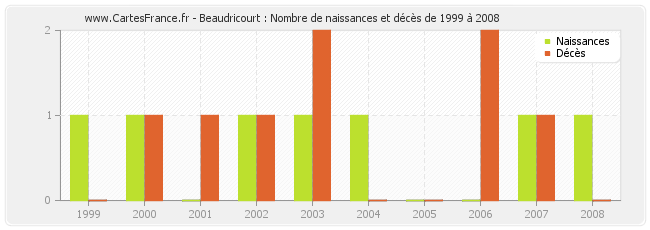 Beaudricourt : Nombre de naissances et décès de 1999 à 2008