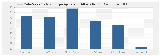 Répartition par âge de la population de Beaufort-Blavincourt en 1999