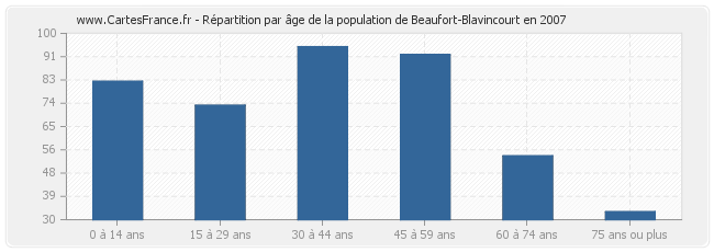 Répartition par âge de la population de Beaufort-Blavincourt en 2007