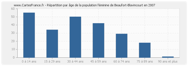 Répartition par âge de la population féminine de Beaufort-Blavincourt en 2007
