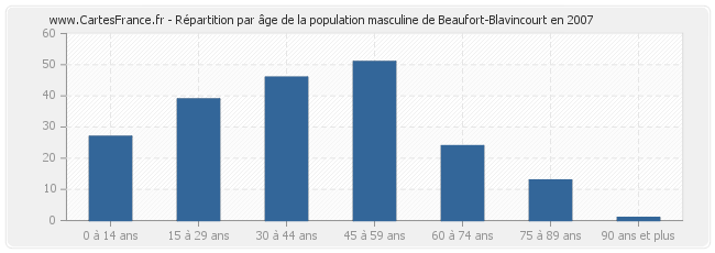 Répartition par âge de la population masculine de Beaufort-Blavincourt en 2007