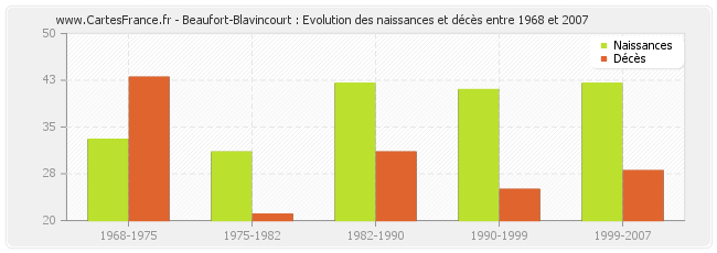 Beaufort-Blavincourt : Evolution des naissances et décès entre 1968 et 2007