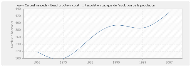Beaufort-Blavincourt : Interpolation cubique de l'évolution de la population