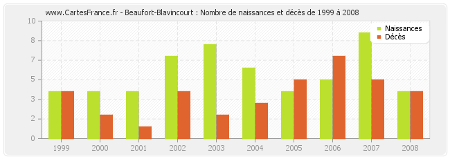Beaufort-Blavincourt : Nombre de naissances et décès de 1999 à 2008