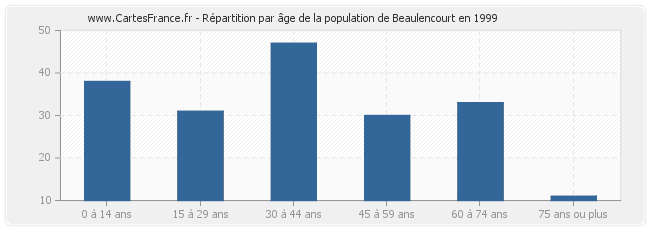 Répartition par âge de la population de Beaulencourt en 1999