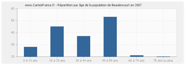 Répartition par âge de la population de Beaulencourt en 2007