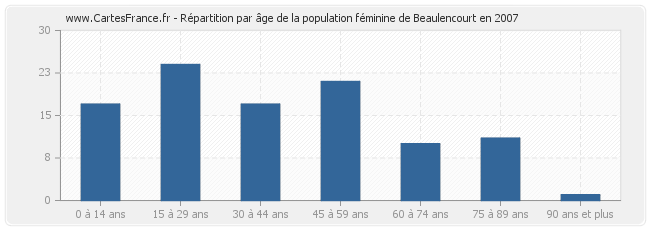 Répartition par âge de la population féminine de Beaulencourt en 2007