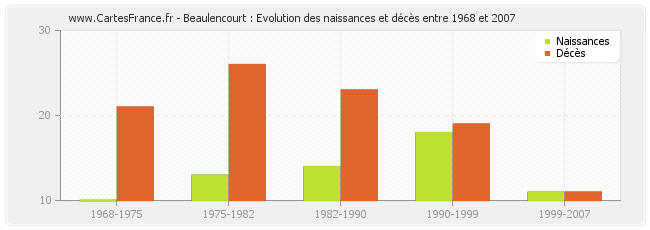 Beaulencourt : Evolution des naissances et décès entre 1968 et 2007