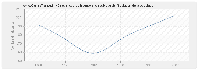 Beaulencourt : Interpolation cubique de l'évolution de la population