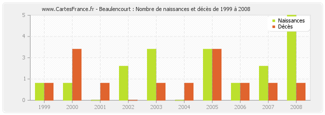 Beaulencourt : Nombre de naissances et décès de 1999 à 2008