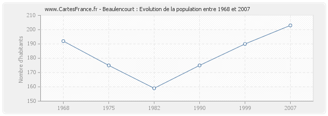 Population Beaulencourt