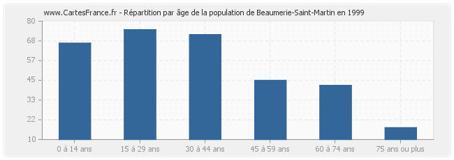 Répartition par âge de la population de Beaumerie-Saint-Martin en 1999