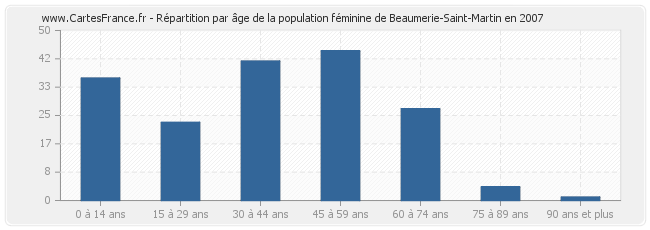 Répartition par âge de la population féminine de Beaumerie-Saint-Martin en 2007