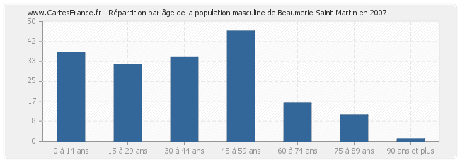 Répartition par âge de la population masculine de Beaumerie-Saint-Martin en 2007