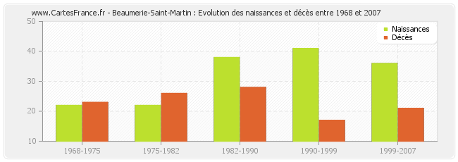 Beaumerie-Saint-Martin : Evolution des naissances et décès entre 1968 et 2007