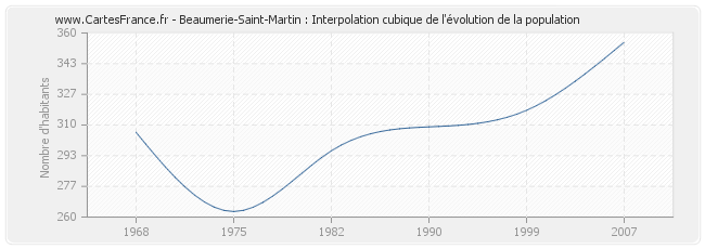 Beaumerie-Saint-Martin : Interpolation cubique de l'évolution de la population