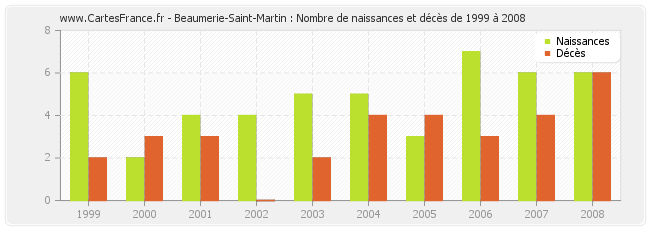 Beaumerie-Saint-Martin : Nombre de naissances et décès de 1999 à 2008