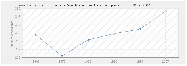 Population Beaumerie-Saint-Martin