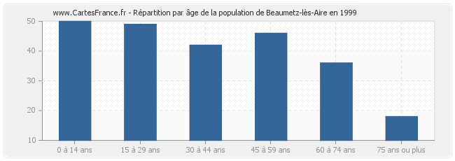 Répartition par âge de la population de Beaumetz-lès-Aire en 1999