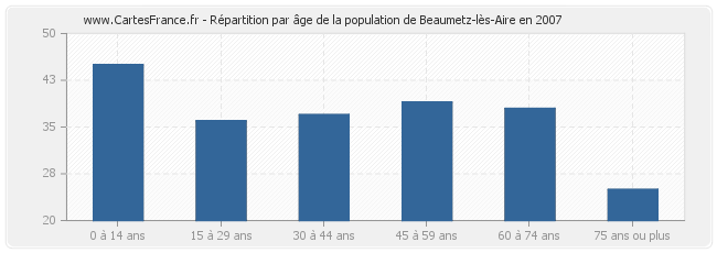 Répartition par âge de la population de Beaumetz-lès-Aire en 2007