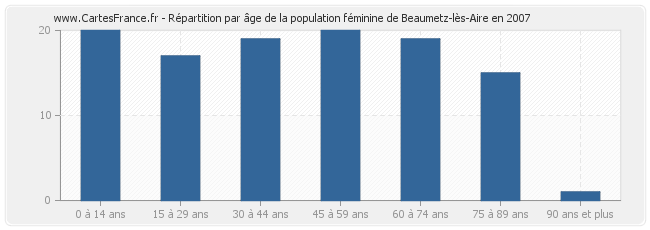 Répartition par âge de la population féminine de Beaumetz-lès-Aire en 2007