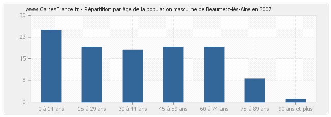 Répartition par âge de la population masculine de Beaumetz-lès-Aire en 2007