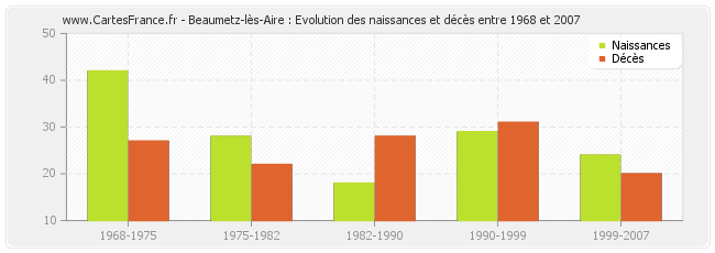 Beaumetz-lès-Aire : Evolution des naissances et décès entre 1968 et 2007