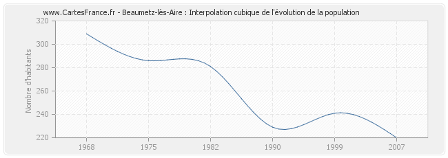 Beaumetz-lès-Aire : Interpolation cubique de l'évolution de la population