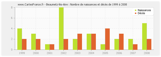 Beaumetz-lès-Aire : Nombre de naissances et décès de 1999 à 2008