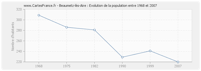 Population Beaumetz-lès-Aire