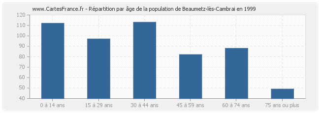 Répartition par âge de la population de Beaumetz-lès-Cambrai en 1999